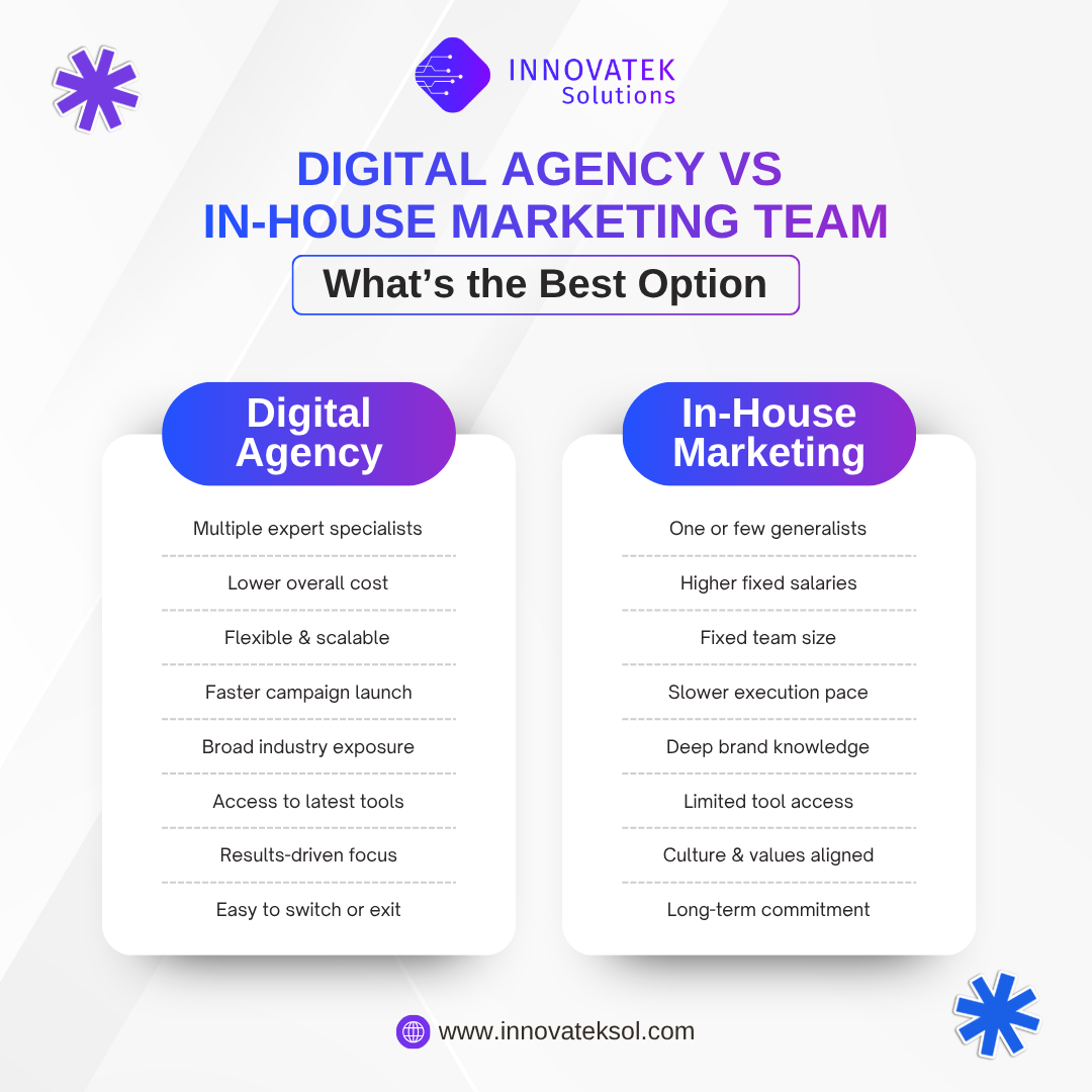 Digital Agency vs In-house Marketing Team: What’s the Best Option for Your Business