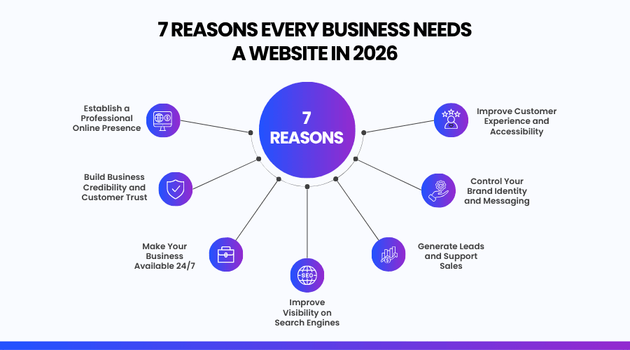 Infographic on 7 reasons businesses need a website in 2026