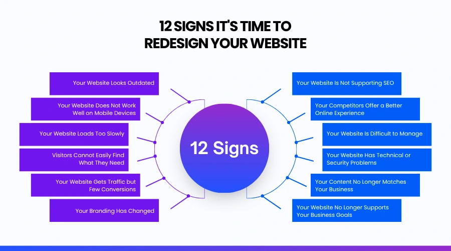 Infographic listing 12 signs it’s time to redesign your website.