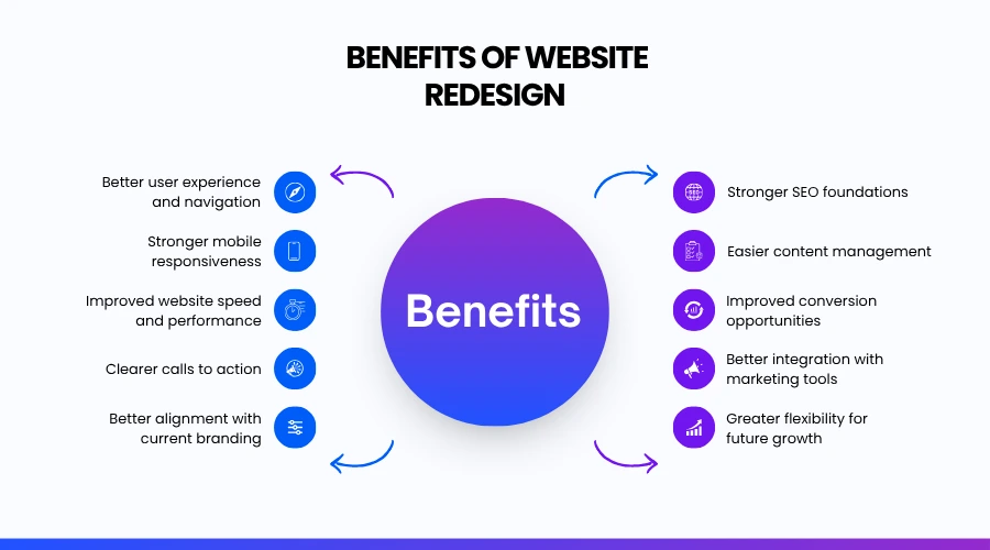 Infographic showing the benefits of a website redesign.